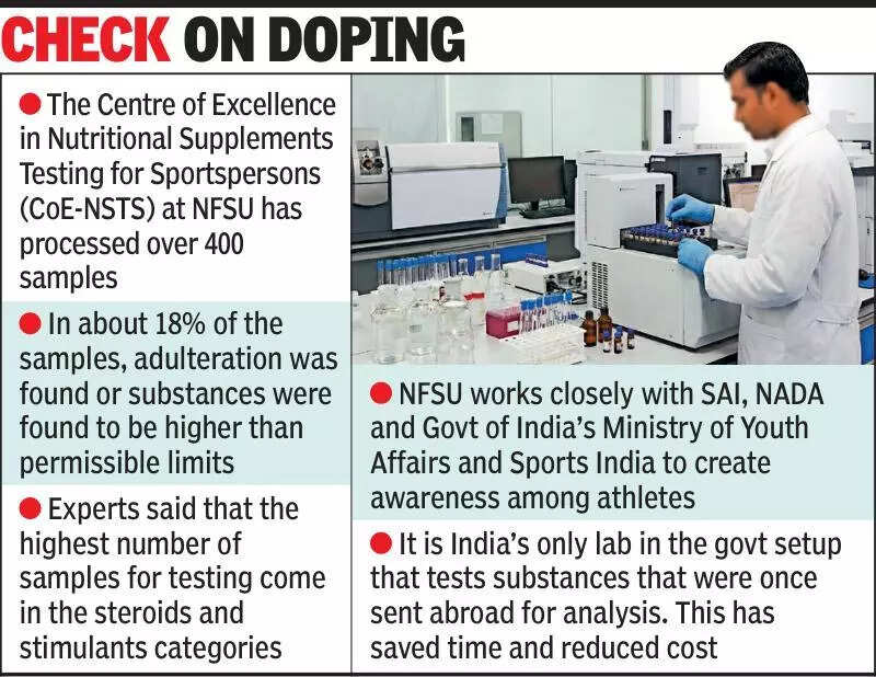18% of nutritional supplements tested at NFSU fail parameters