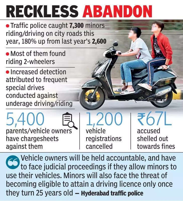 Cases of minors behind the wheel shoot up by 180% in Hyderabad