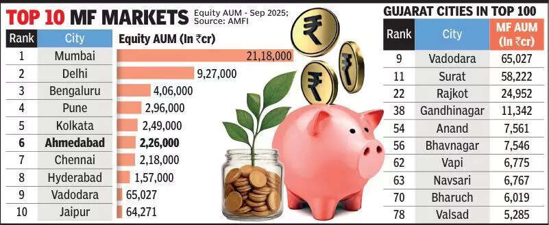 Gujarat’s Ahmedabad logs 16.6% equity AUM rise, 2nd fastest in India