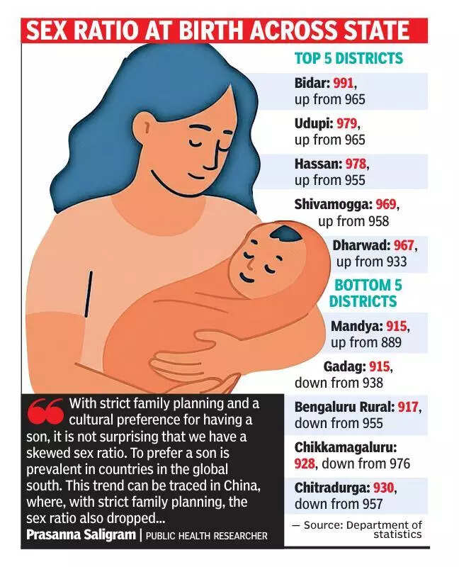 Karnataka’s sex ratio dips in 2024; Bidar shines, Mandya struggles