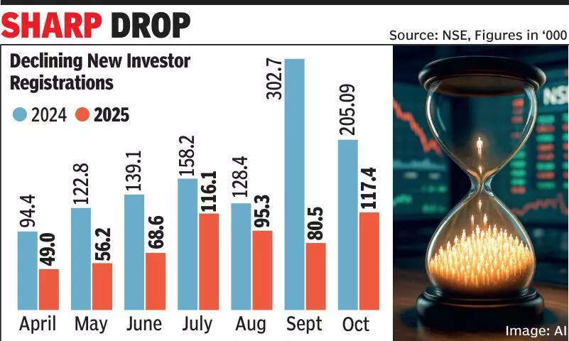 Bull run to jog: New investor regn in Guj falls 50%