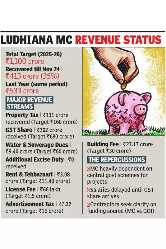 Cash-strapped MC recovers only 35% of revenue target
