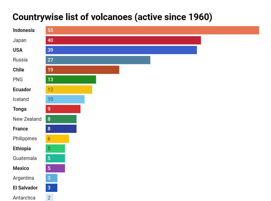 Active volcanoes (Data source: Smithsonian Institution)