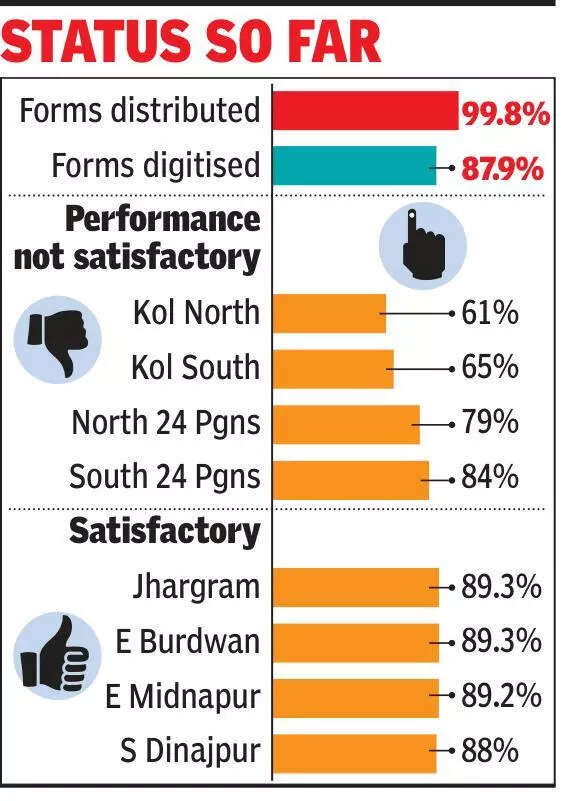 6.6 cr forms digitised, 15.5L dead voters found