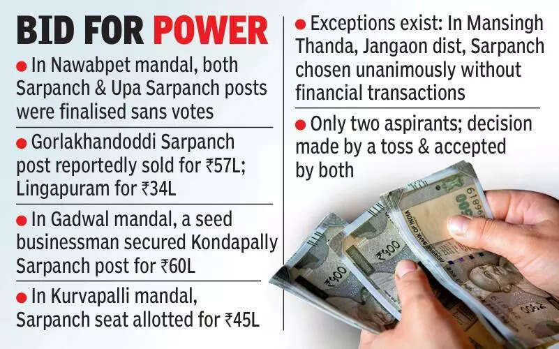 Rs 1 cr bids for power: Sarpanch posts turn costly prizes in village elections