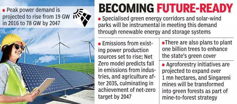 Telangana targets net-zero future, 100% electric transport &amp; greener cities by 2047