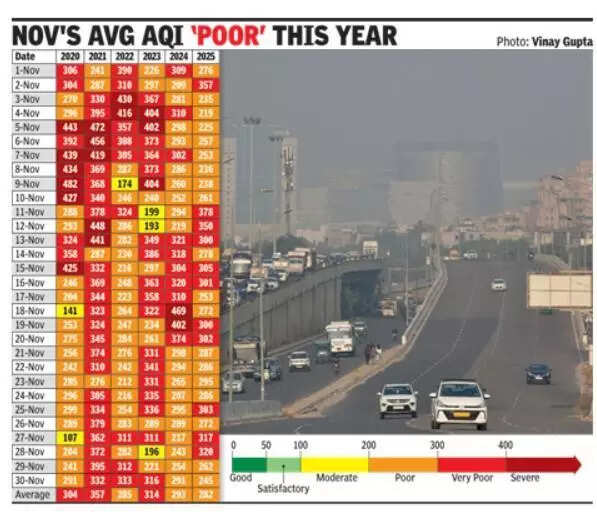 Gurgaon sees cleanest November in six years, shows data, but is it the full picture?