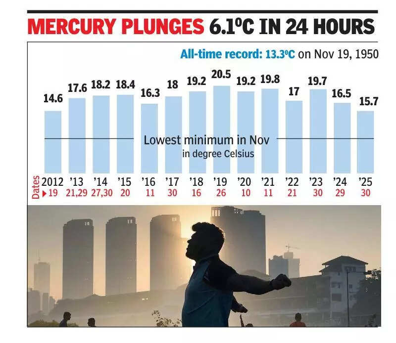 At 15.7°C, Mumbai records coldest November morning in 13 years as minimum temperature drops 6.1° in one day