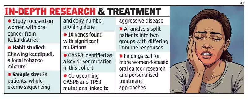 Women-centric oral cancer study uncovers distinct genetic driver in Karnataka