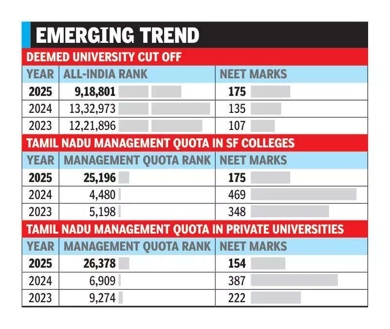 Management quota cut-off drops in pvt medical colleges