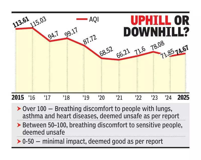 City’s AQI improved in 10 yrs; experts sceptical