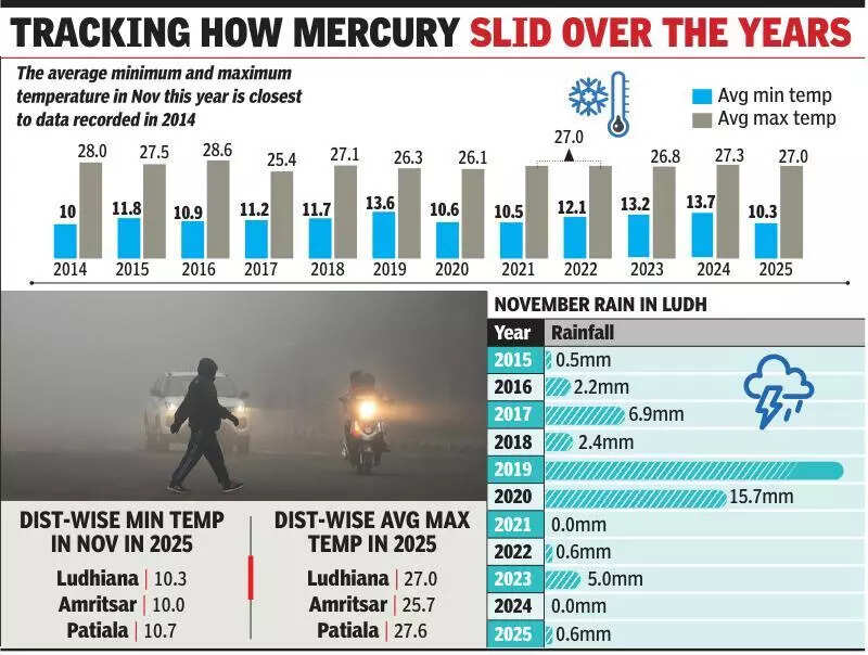 City braces for chill as Nov nights get coldest in 11 years