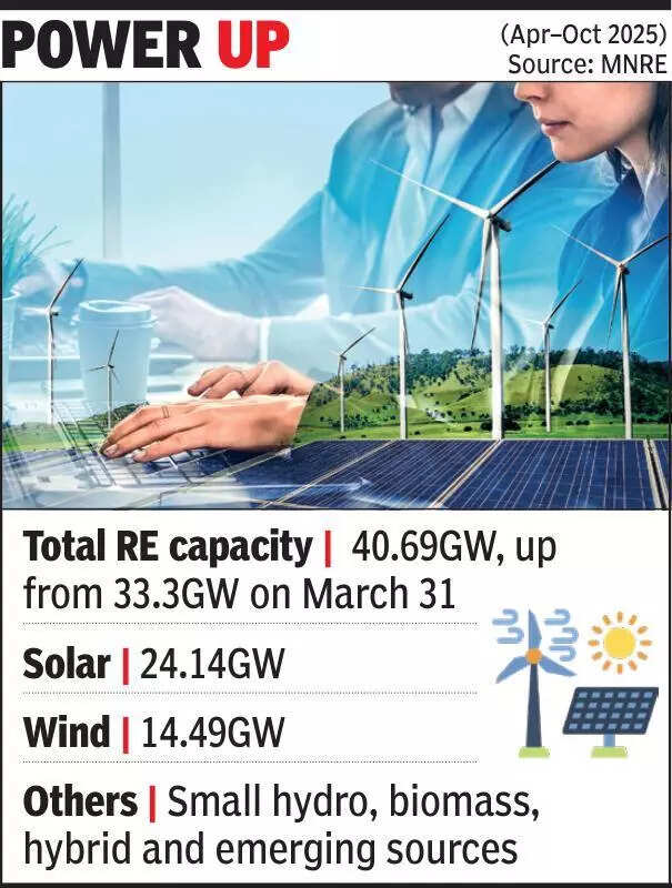 Gujarat adds 7.5GW of RE capacity in 7 months
