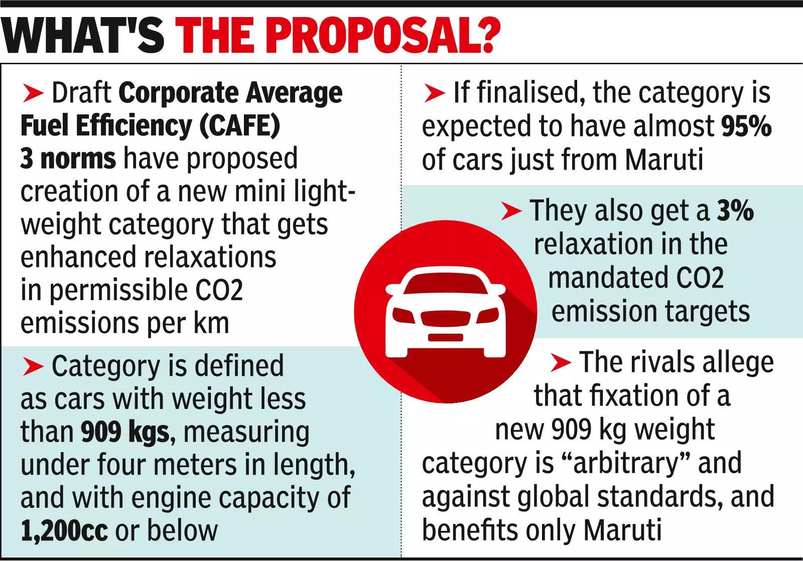 Fuel efficiency norms for small cars split industry