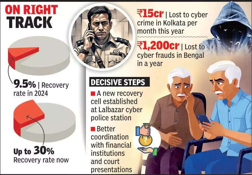 Try &amp; recover at least 50% of money lost to cyber fraud: Lalbazar to cops