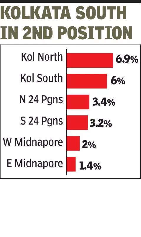 6.9% electors now dead, Kol North tops deceased voter list
