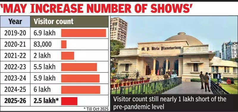 Birla Planetarium banks on a pleasant winter to go back to pre-Covid footfall