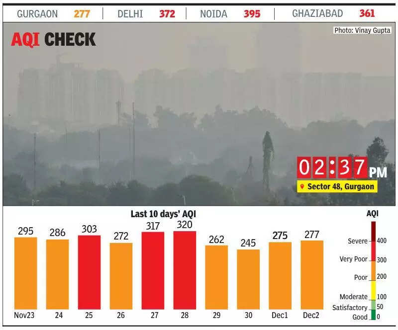 Gurgaon choking on smog: 3 of 4 monitoring stations in city record ‘very poor’ air
