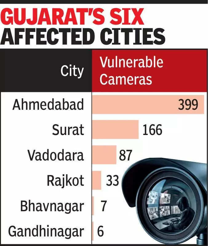 CCTV hack risk: 777 cameras arevulnerable in Guj, 21k nationwide