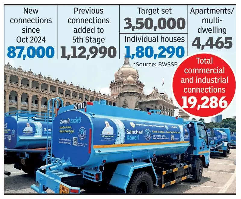 Bangalore Water Supply and Sewerage Board’s EMI drive extends to commercial properties