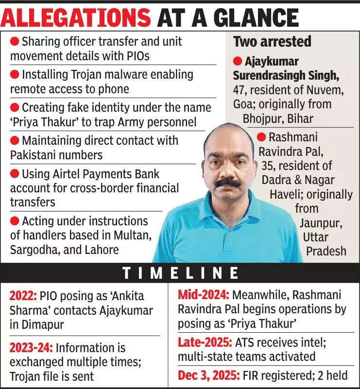 Gujarat ATS busts Pakistani cross-state spy network targeting Indian Army units