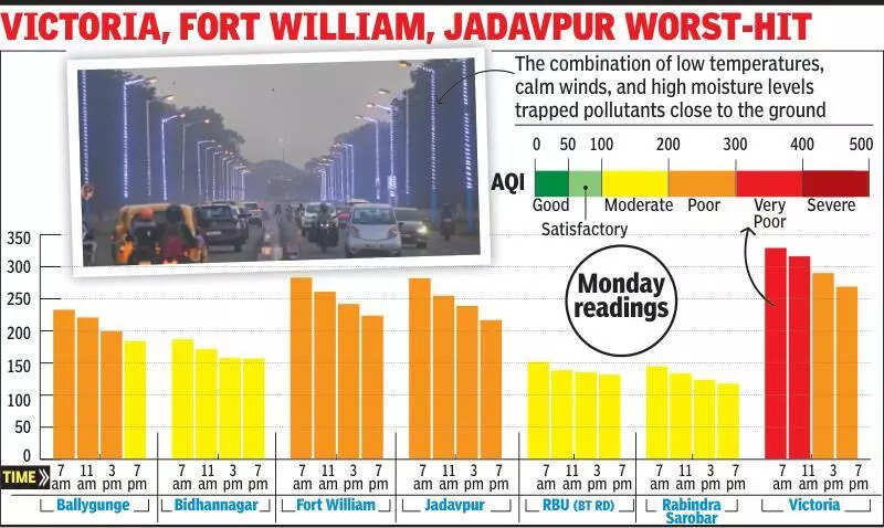 AQI slips to ‘very poor’ category after season’s 1st notable temp dip in Kolkata