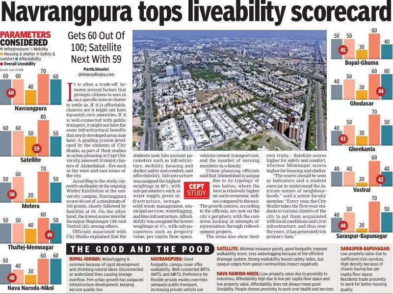 Navrangpura area tops Ahmedabad’s liveability scorecard