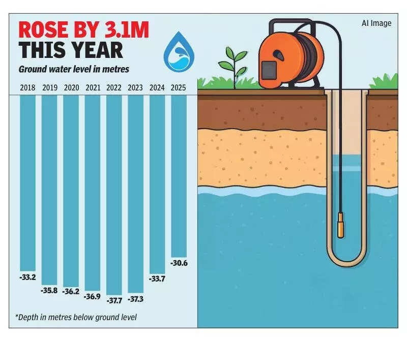 Gurgaon’s water table rises for 3rd year in a row. Thank monsoon for it