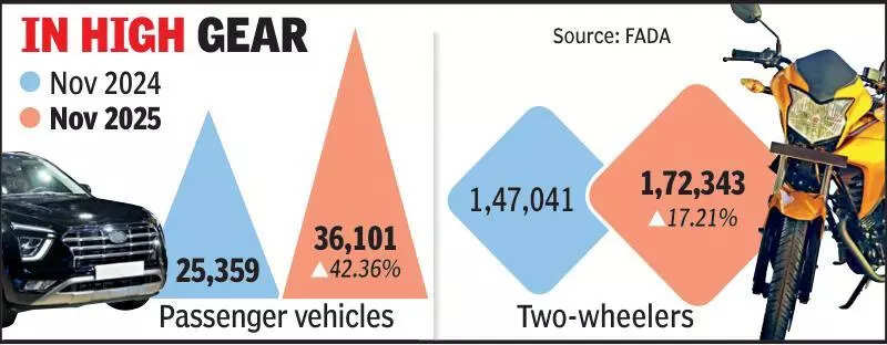 Gujarat’s passenger vehicle sales in fast lane this Nov, Rise 42% to outpace national trend