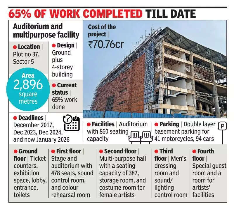 11 years on, Airoli auditorium still not ready; will be opened early 2026: Navi Mumbai Municipal Corporation