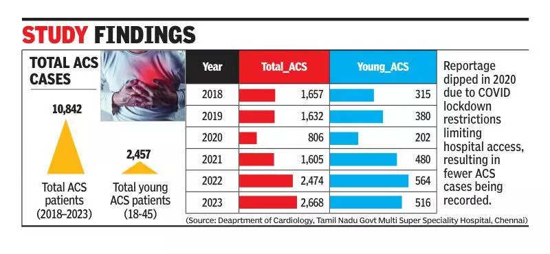 Young hearts at risk: Post-Covid inflammation behind rise in cases