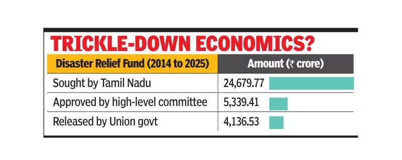 TN received only 17% of funds sought over 10 years