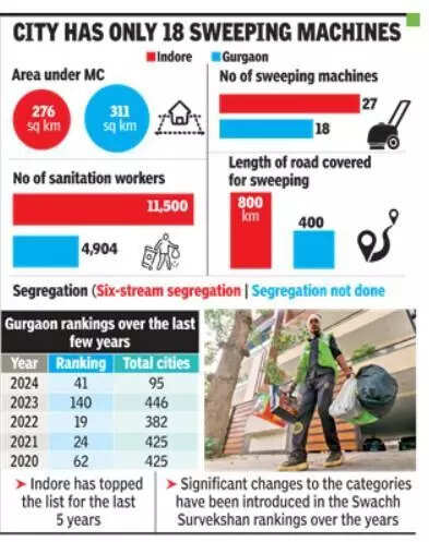 11k staffers, 6-way segregation: Gurgaon to clean up its act after Indore tips