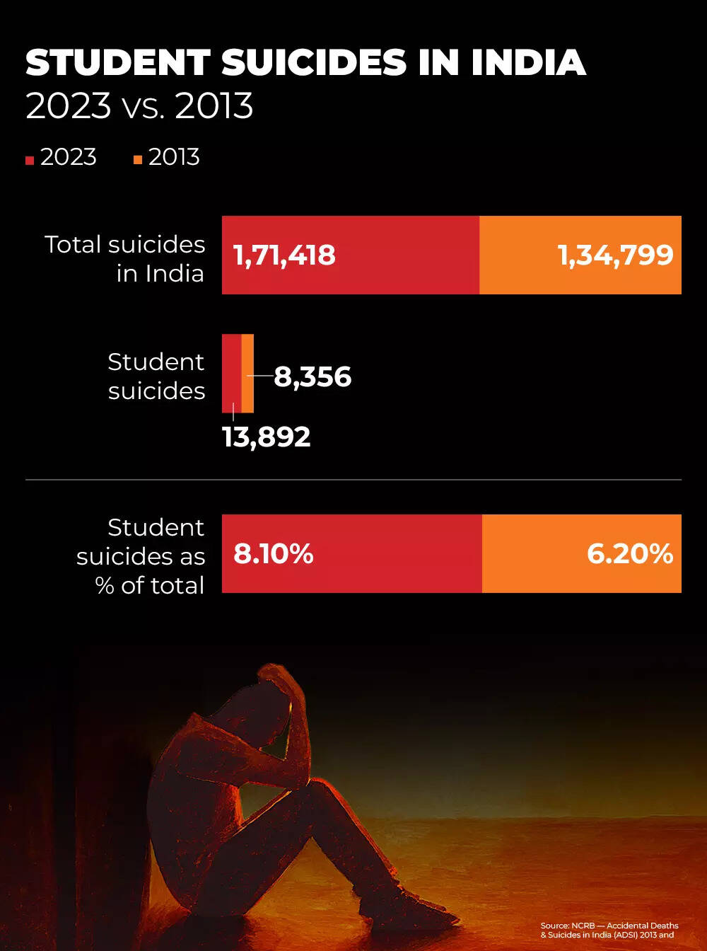 2023 vs. 2013: Student suicides in India