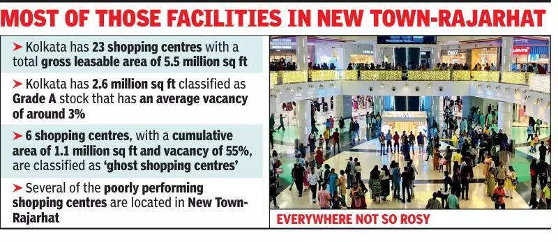 6 out of 23 shopping centres in city have less than 50% shops open