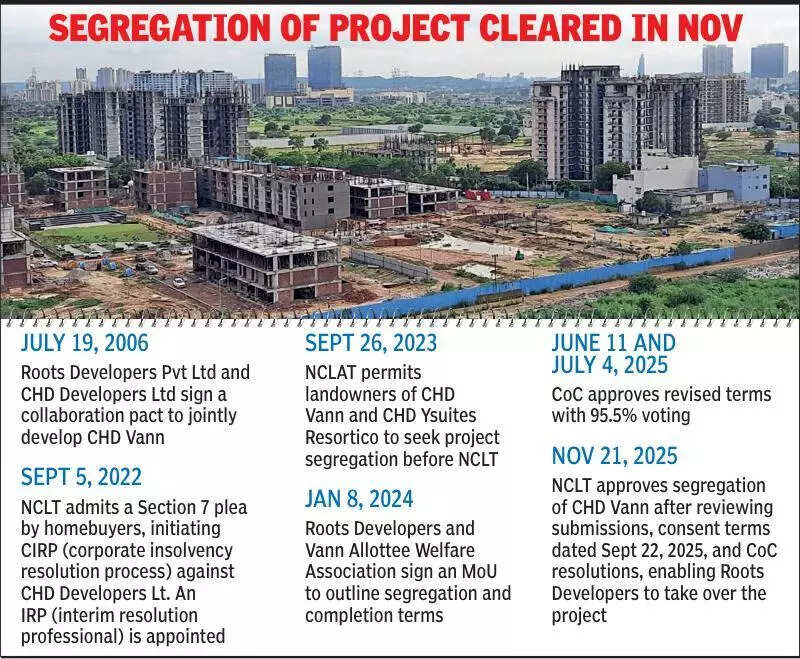 Land owning company gets control to complete Gurgaon project delayed by 11 years after NCLT nod