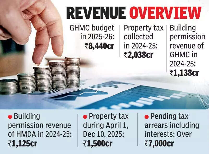 GHMC budget set to cross 10,000cr post expansion