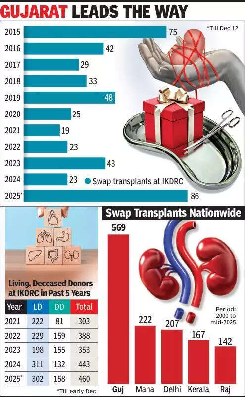 1 in 4 kidney transplants in Gujarat through swap matches; state sets model to emulate