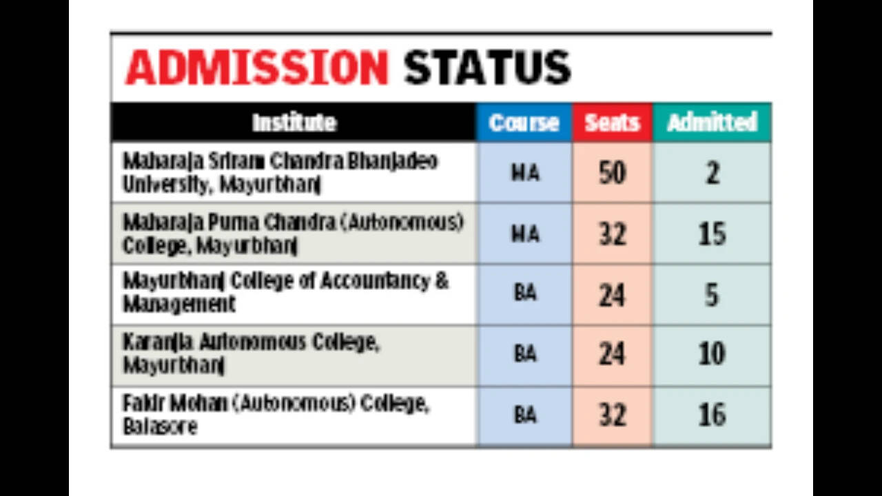 Low admissions in Santali BA &amp; MA courses in Mayurbhanj &amp; Balasore districts