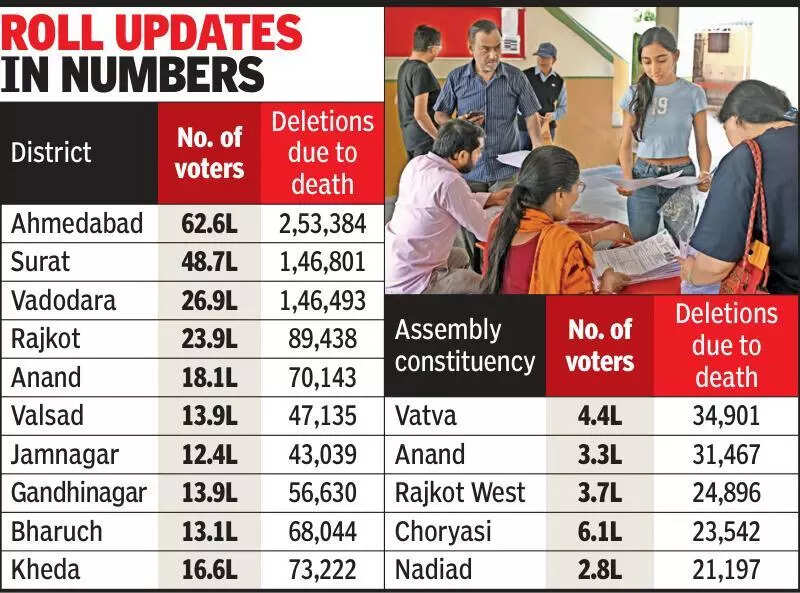 SIR shows 4 dists account for over 1/3 voter deaths