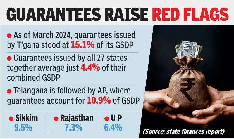 Telangana tops India in govt guarantees, exposure hits 15% of state economy