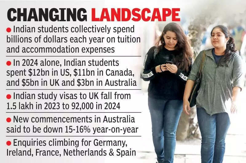 Allure of foreign degree dims amid uncertainty in global education landscape