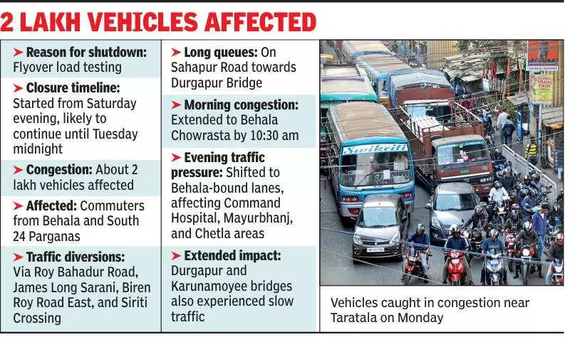 85 mins for 3.5-km drive: Taratala flyover closure hits DH Road traffic