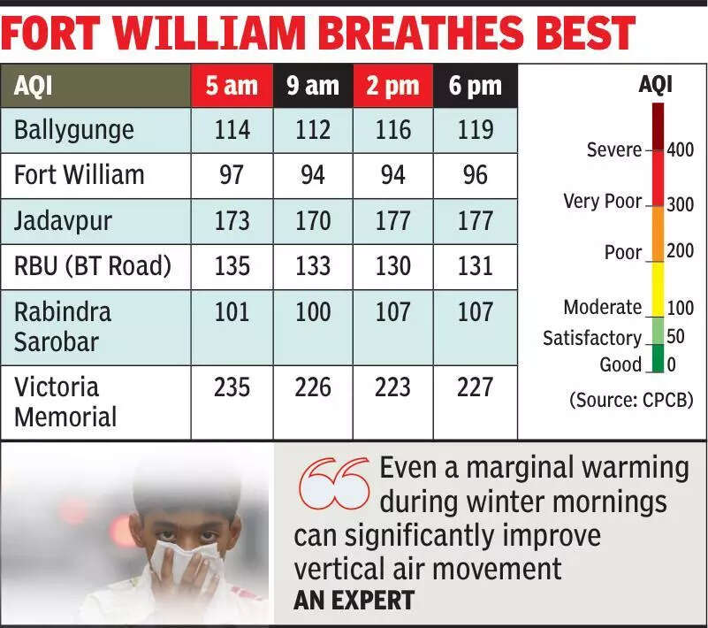Kol AQI better as temp rise improves air flow