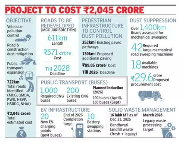 MCG lays out clean air plan, to revamp 722km roads, boost public transport in Gurgaon