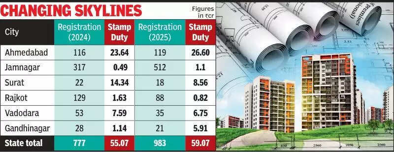 Redevelopment wave reshapes Gujarat’s real estate landscape
