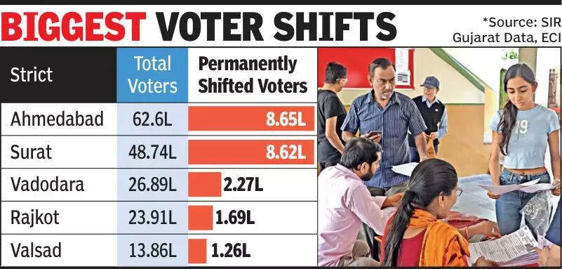 Half of state’s shifted voters from A’bad, Surat