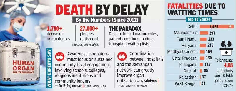 Lives lost on waitlist: Telangana’s organ donation paradox