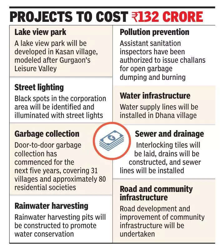 Water infra, streetlights &amp; waste pickup: Manesar municipal corporation nod to 37 projects