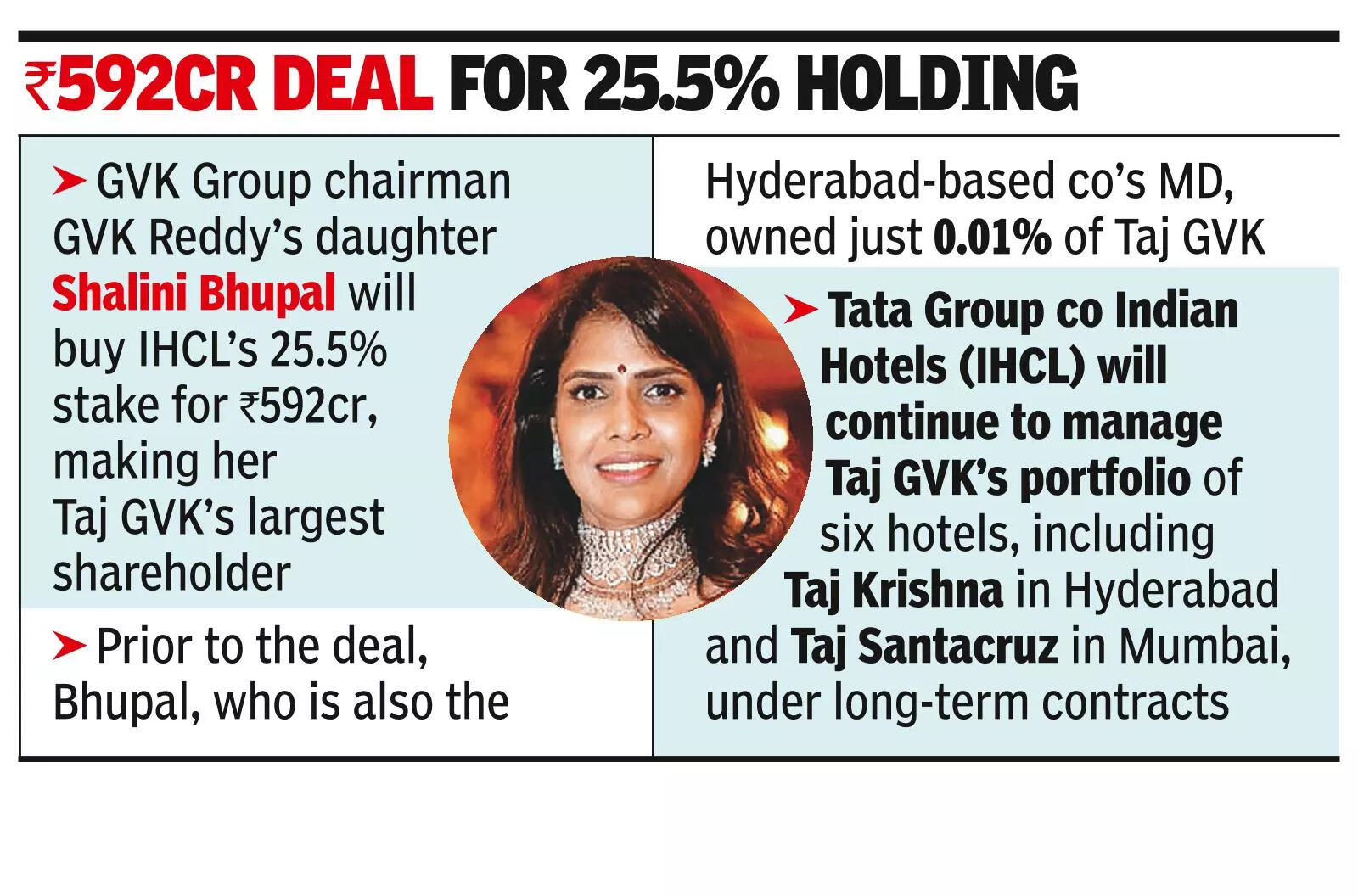 Reddys to buy out IHCL’s stake in Taj GVK Hotels